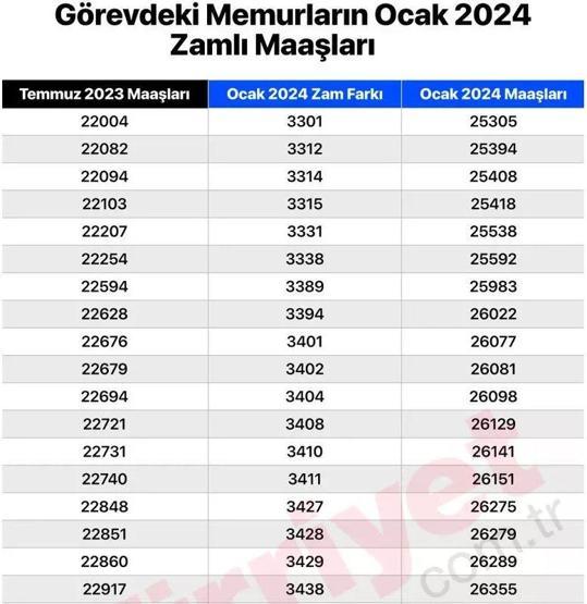 Öğretmen, polis, hemşire, mühendis, profesör... Zam sonrası hangi memur maaşı ne kadar oldu