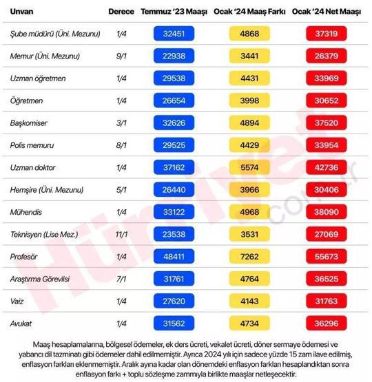 Öğretmen, polis, hemşire, mühendis, profesör... Zam sonrası hangi memur maaşı ne kadar oldu