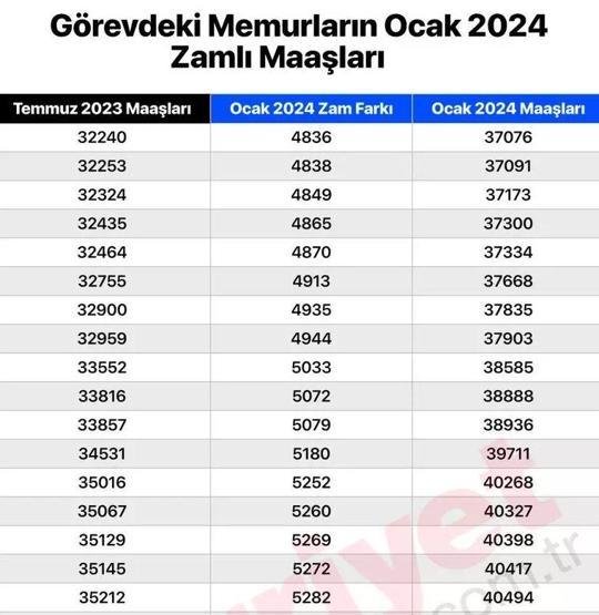 Öğretmen, polis, hemşire, mühendis, profesör... Zam sonrası hangi memur maaşı ne kadar oldu