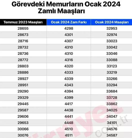 Öğretmen, polis, hemşire, mühendis, profesör... Zam sonrası hangi memur maaşı ne kadar oldu