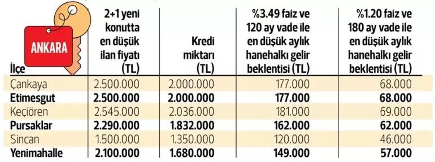 Konut alacaklara özel hesap! Ayda ne kadar kazanmak gerekiyor?