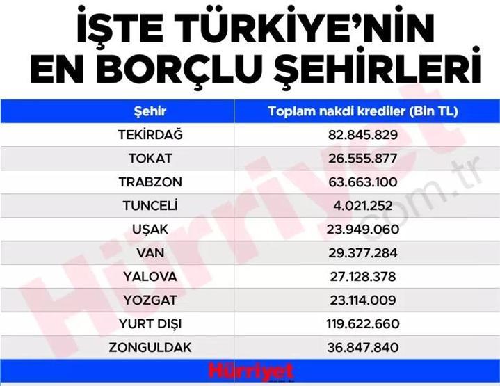 Türkiye'nin en borçlu illeri belli oldu! İşte tam sıralama