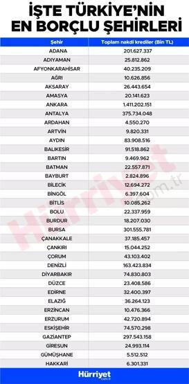 Türkiye'nin en borçlu illeri belli oldu! İşte tam sıralama