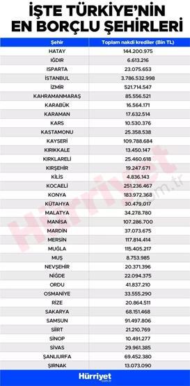 Türkiye'nin en borçlu illeri belli oldu! İşte tam sıralama