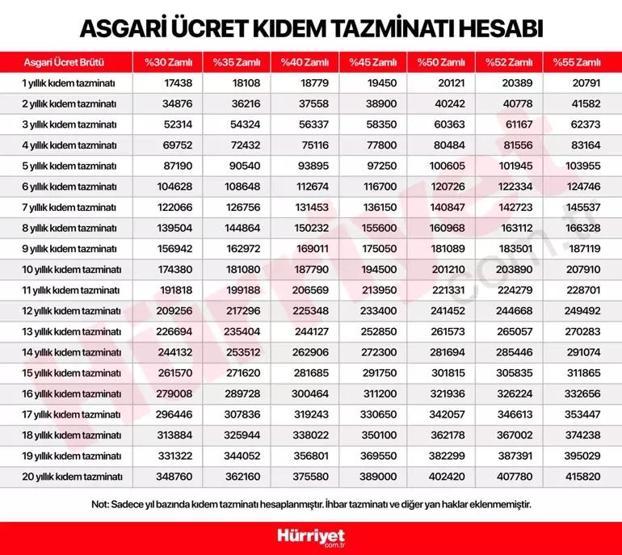 İşsizlik maaşı, kıdem tazminatı, staj ücreti, doğum-askerlik borçlanması, 65 yaş aylığı, engelli aylığı, primler, kesintiler... Yeni asgari ücretle her şey değişecek