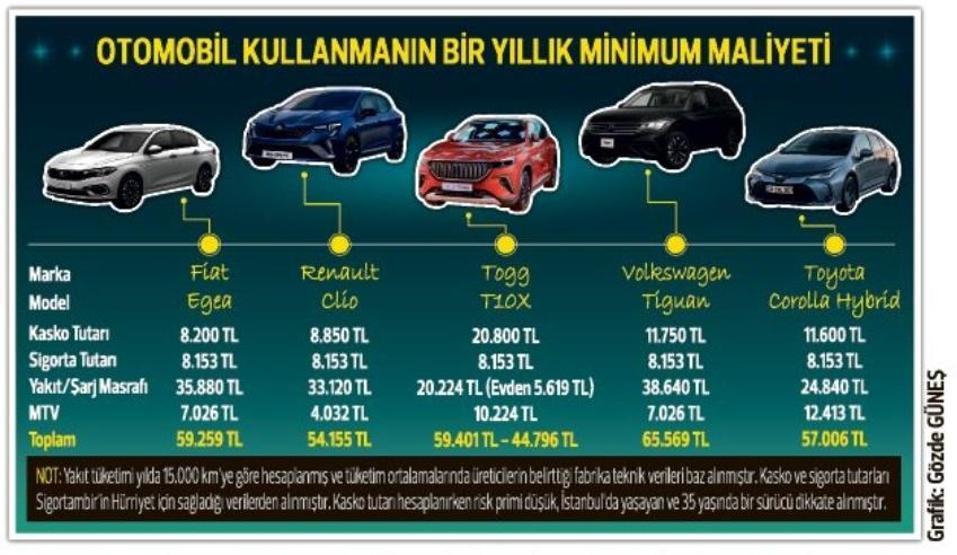 Benzinli, elektrikli, hibrit, dizel... Hangisi daha hesaplı