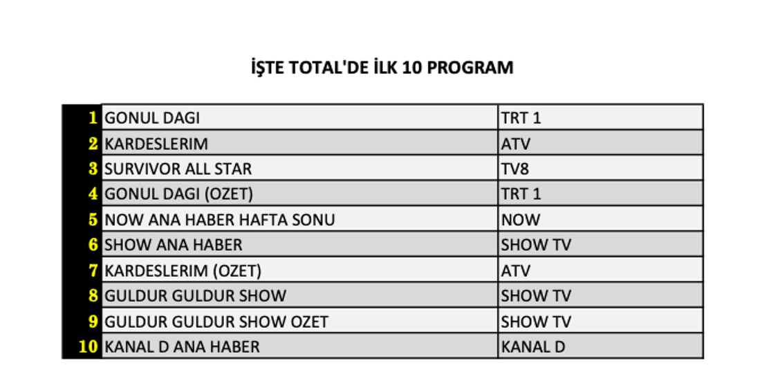 8 Haziran reyting sonuçları açıklandı Gönül Dağı, Kardeşlerim ve Survivor reytingleri