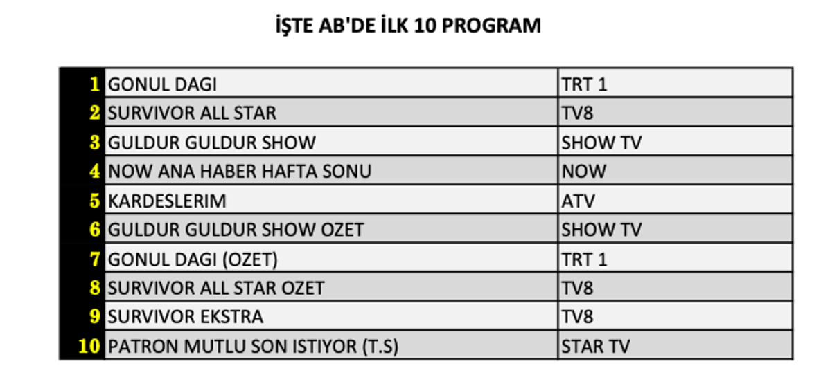 8 Haziran reyting sonuçları açıklandı Gönül Dağı, Kardeşlerim ve Survivor reytingleri