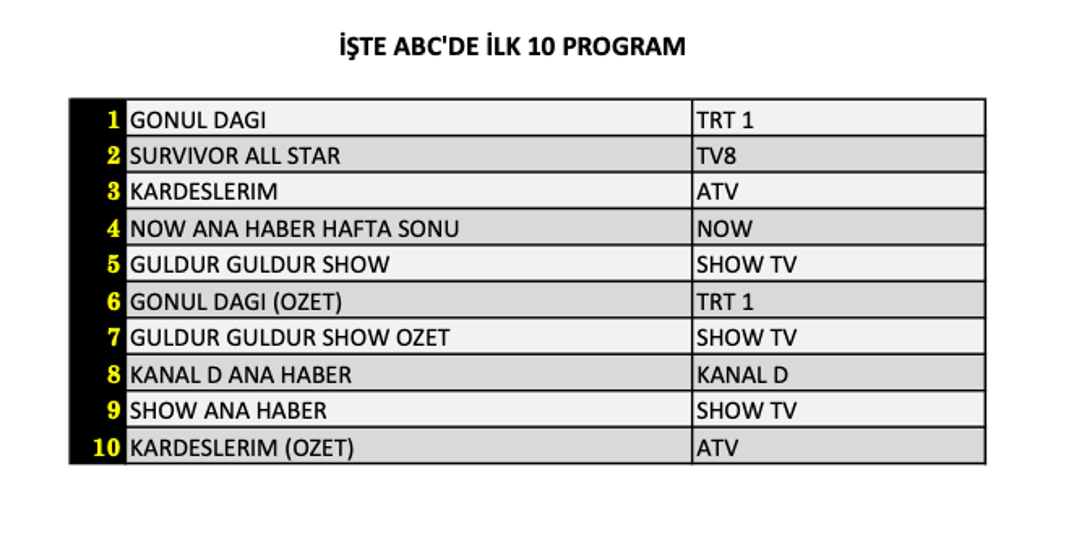8 Haziran reyting sonuçları açıklandı Gönül Dağı, Kardeşlerim ve Survivor reytingleri