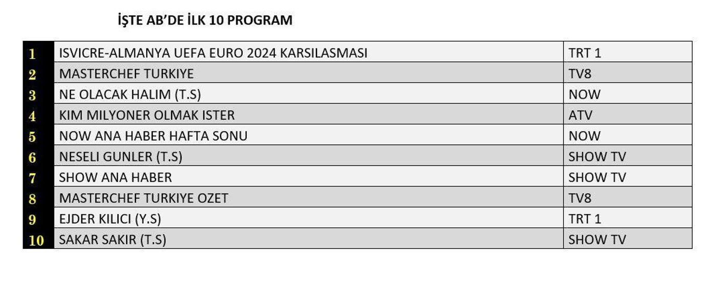 Reyting sonuçları 23 Haziran 2024 Pazar...EURO 2024, Neşeli Günler, Masterchef reyting sıralaması