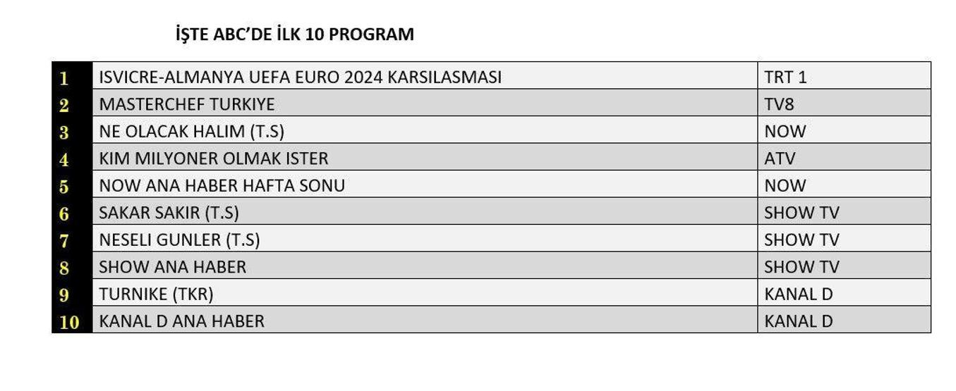 Reyting sonuçları 23 Haziran 2024 Pazar...EURO 2024, Neşeli Günler, Masterchef reyting sıralaması