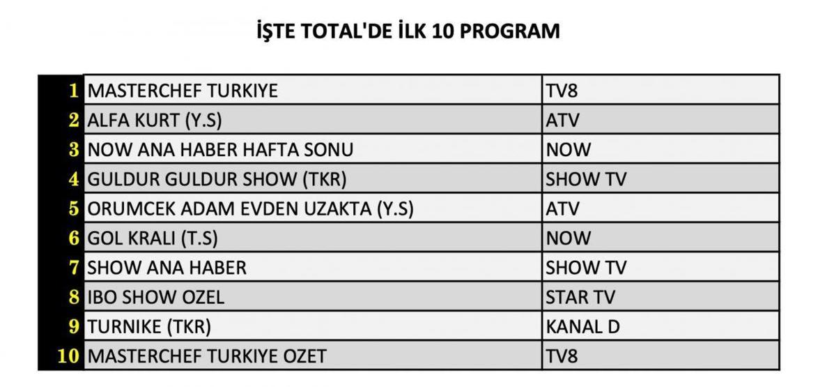 Reyting sonuçları 13 Temmuz 2024 Cumartesi Masterchef, Güldür Güldür, Alfa Kurt reyting sonuçları neler oldu