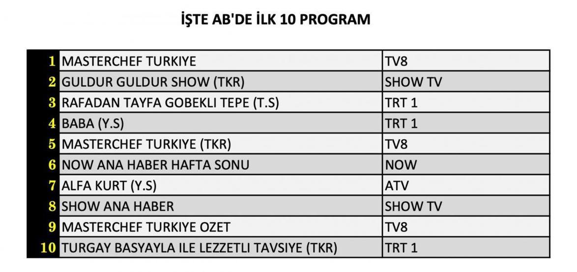 Reyting sonuçları 13 Temmuz 2024 Cumartesi Masterchef, Güldür Güldür, Alfa Kurt reyting sonuçları neler oldu