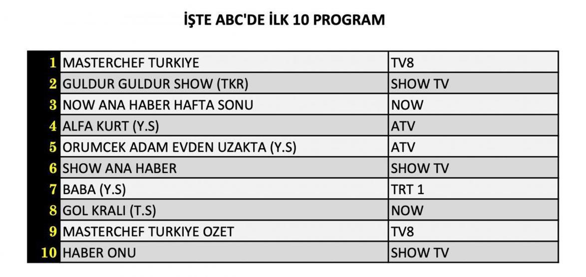 Reyting sonuçları 13 Temmuz 2024 Cumartesi Masterchef, Güldür Güldür, Alfa Kurt reyting sonuçları neler oldu