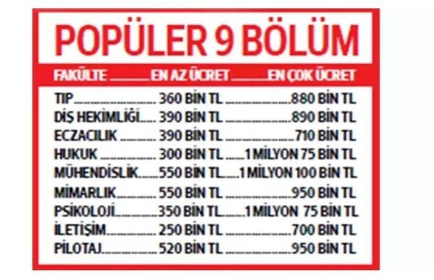 Özel üniversitelerde fiyatlar uçtu Hangi meslek, kaç para oldu İşte bölüm bölüm detaylar