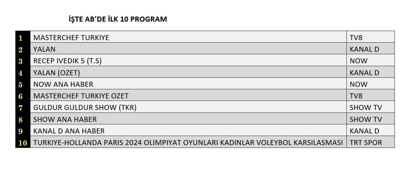 29 Temmuz 2024 Pazartesi reyting sonuçları... Total, AB ve ABC reyting sıralaması açıklandı