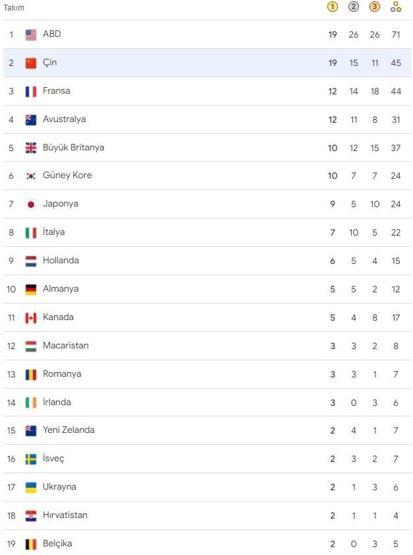 Paris 2024 Olimpiyat Oyunlarında ABD madalya sıralamasında öne geçti