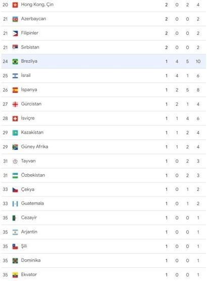 Paris 2024 Olimpiyat Oyunlarında ABD madalya sıralamasında öne geçti