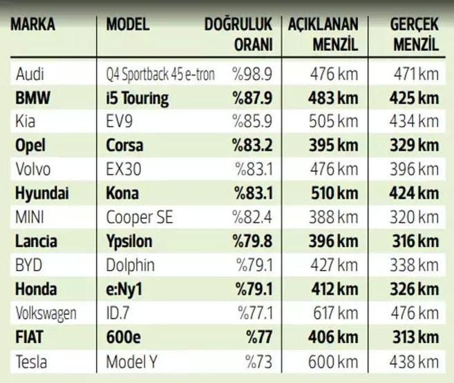 Avrupadaki araştırma ortaya koydu Rakamlarda bir terslik var İşte marka marka elektrikli araçların gerçek menzilleri