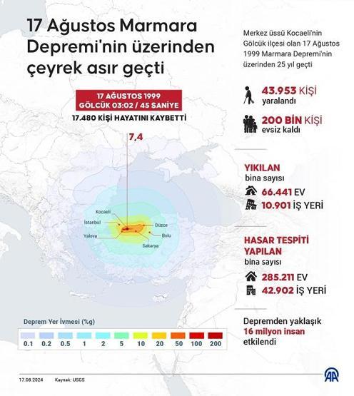 17 Ağustos Depremi Şiddeti, Saati: 1999 Gölcük / Marmara Depremi Kaç Dakika Sürdü, Kaç Kişi Hayatını Kaybetti, Hangi Bölgeleri Etkiledi