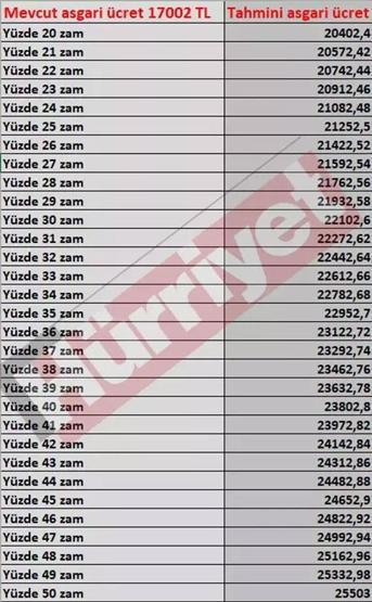 HABER || Milyonların merak ettiği soru: Yeni yılda asgari ücret ne kadar olacak