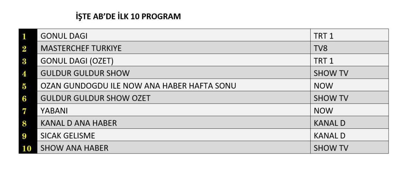 Reyting sonuçları 9 Kasım 2024 Cumartesi Gönül Dağı, Yabani, Yalan reyting sonuçları