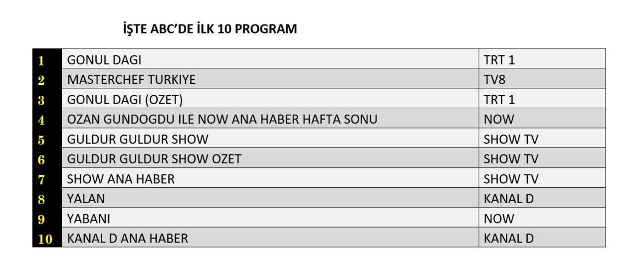 Reyting sonuçları 9 Kasım 2024 Cumartesi Gönül Dağı, Yabani, Yalan reyting sonuçları
