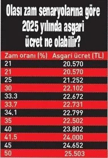 ASGARİ ÜCRET | 2025 yılında asgari ücret ne kadar olacak İşte masadaki olası oranlar ve zamlı maaş listesi...