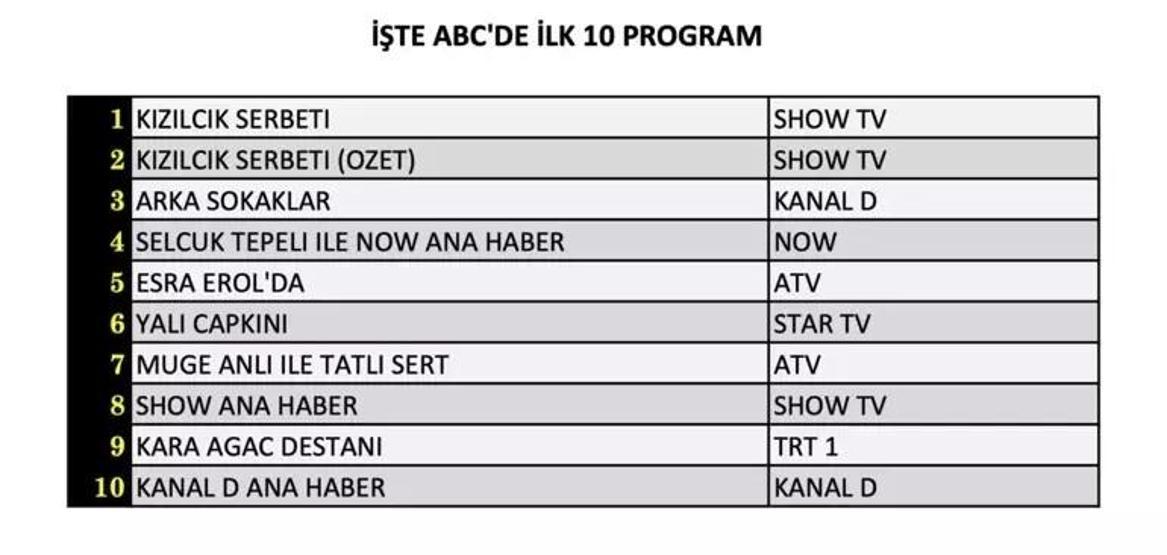 REYTİNG SONUÇLARI AÇIKLANDI 7 ARALIK 2024: MasterChef, Güldür Güldür Show, Yalan, Yabani, Sahipsizler... Reyting sonuçları Total AB sıralaması