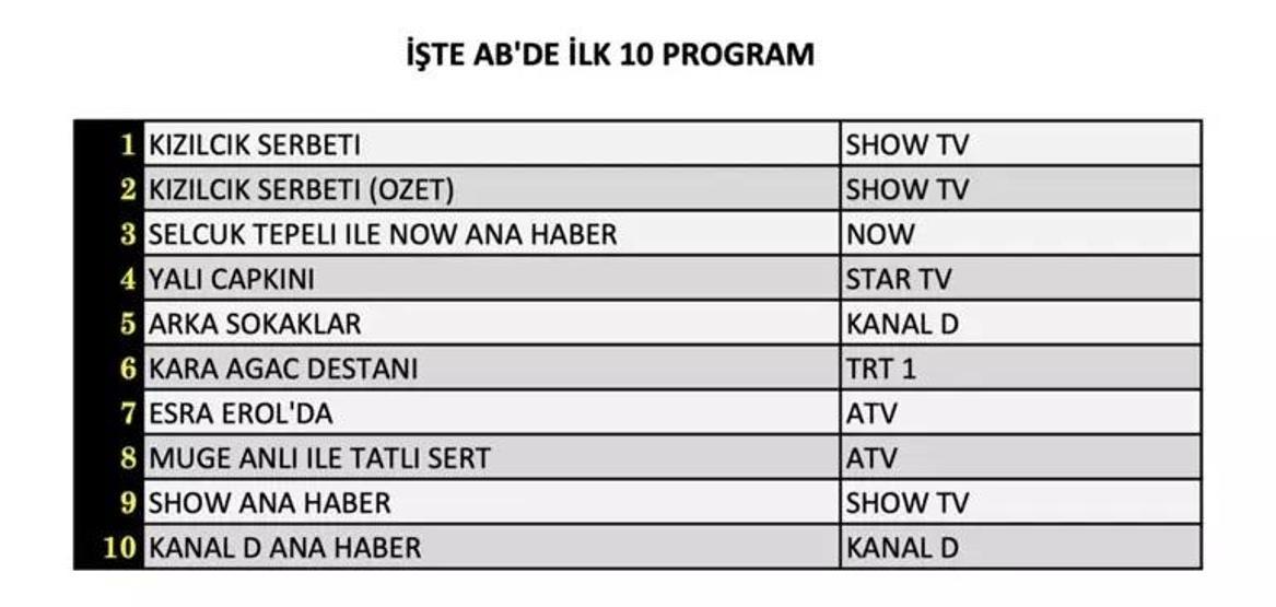 REYTİNG SONUÇLARI AÇIKLANDI 7 ARALIK 2024: MasterChef, Güldür Güldür Show, Yalan, Yabani, Sahipsizler... Reyting sonuçları Total AB sıralaması