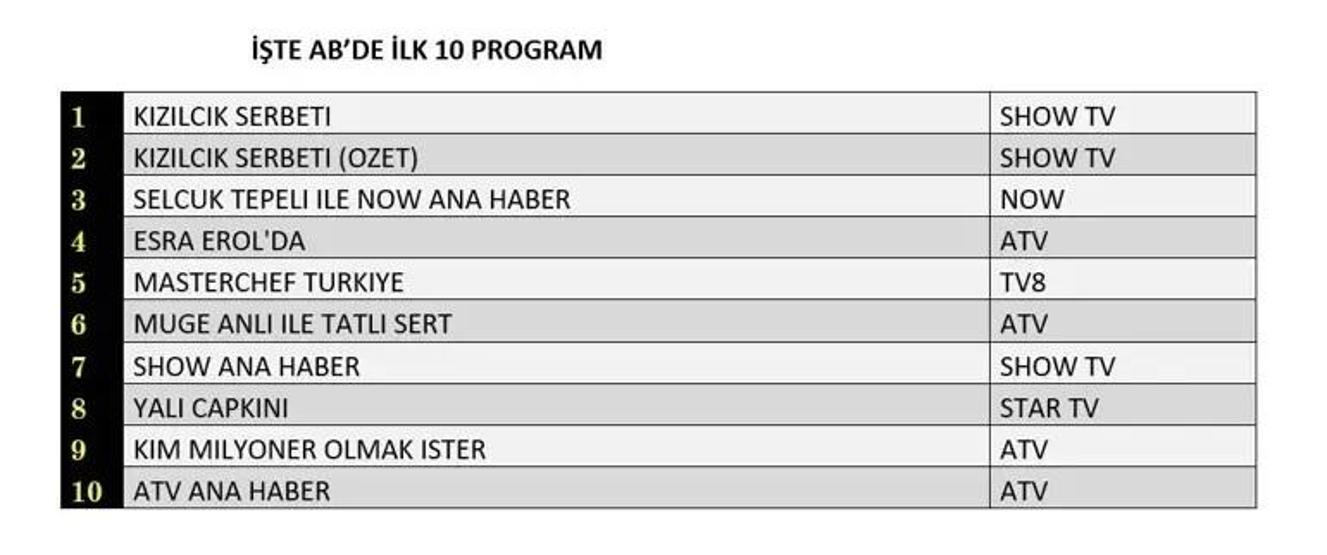 Reyting sonuçları 28 Aralık 2024 | Yalan, Can Borcu, Gönül Dağı, Yabani, MasterChef REYTİNG SONUÇLARI AÇIKLANDI
