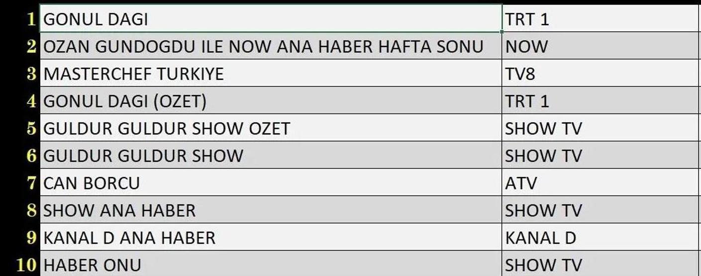 Reyting sonuçları 28 Aralık 2024 | Yalan, Can Borcu, Gönül Dağı, Yabani, MasterChef REYTİNG SONUÇLARI AÇIKLANDI