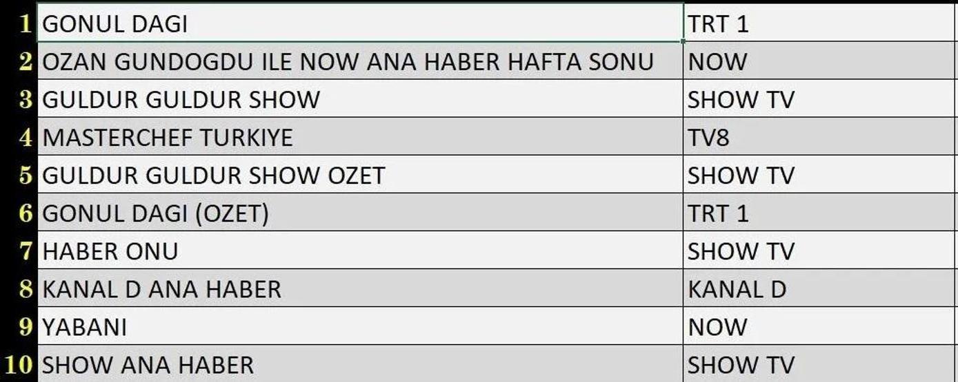 Reyting sonuçları 28 Aralık 2024 | Yalan, Can Borcu, Gönül Dağı, Yabani, MasterChef REYTİNG SONUÇLARI AÇIKLANDI