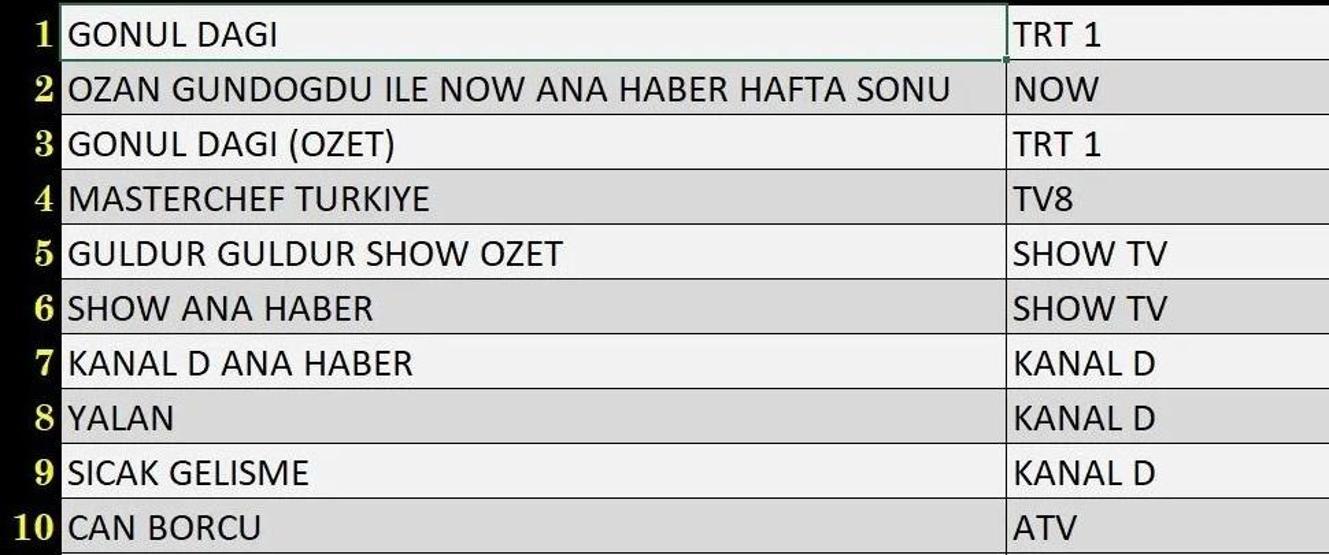 Reyting sonuçları 28 Aralık 2024 | Yalan, Can Borcu, Gönül Dağı, Yabani, MasterChef REYTİNG SONUÇLARI AÇIKLANDI