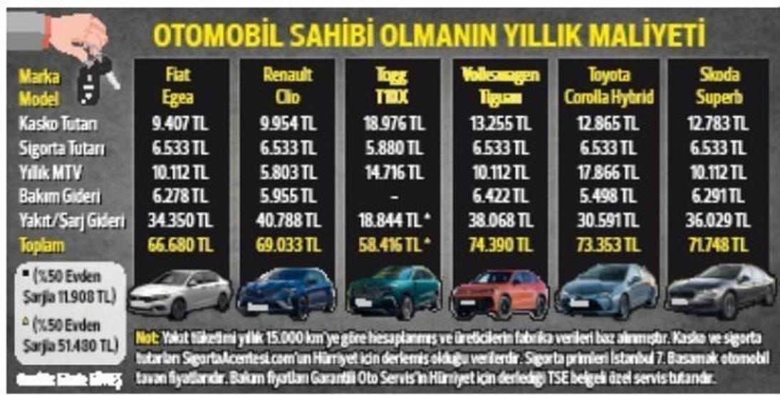MTV, kasko, sigorta, yakıt, bakım İşte 2025te kontağı çevirmenin maliyeti