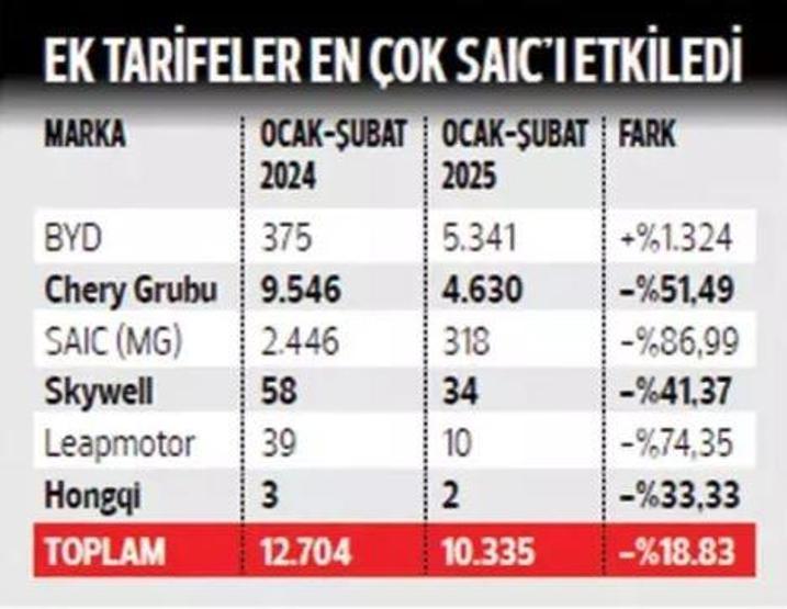 Çinli Otomobil Markalarının Türkiye Pazarı Yarışı