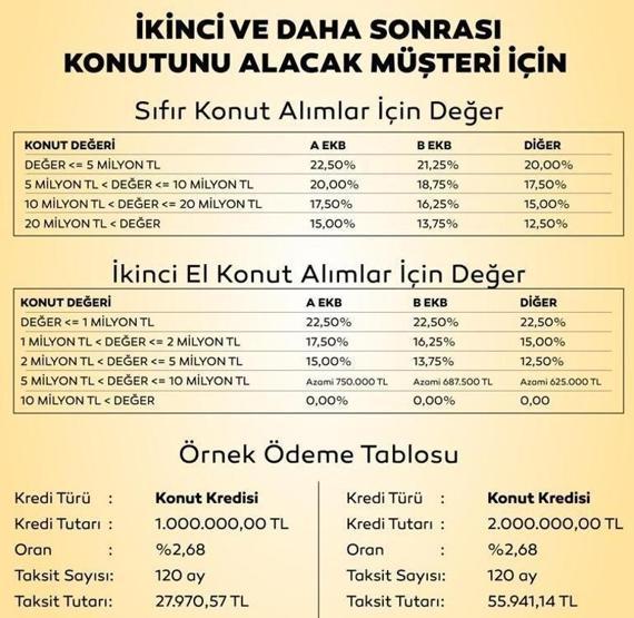KONUT KREDİSİ 2025 | Ev almayı düşünenler için kritik dönem Kredili satışlar rekor kırıyor