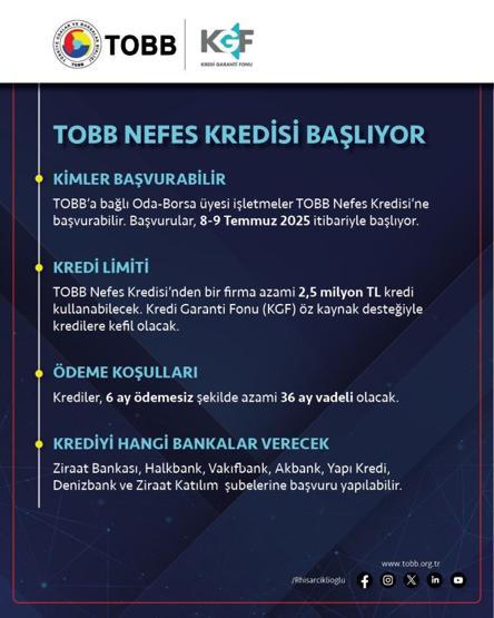 TOBB NEFES KREDİSİ FAİZLERİ: TOBB Nefes Kredisi Faiz Oranları Ne TOBB Nefes Kredisi Başvurusu Nasıl Yapılır, Kimler Faydalanabilir KOBİlere Nefes Aldıracak Fırsat