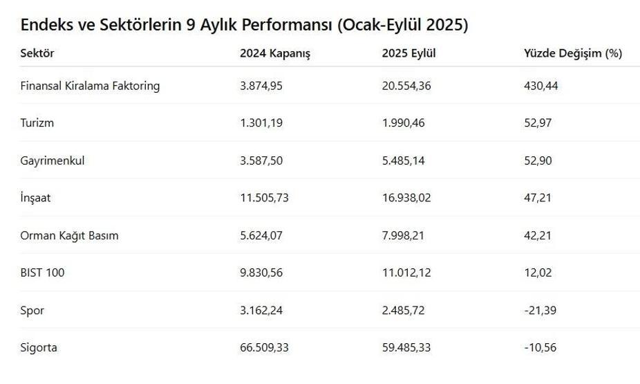 Borsa İstanbul’da 2025’in ilk 9 ayı: Hangi sektörler yatırımcıya kazandırdı