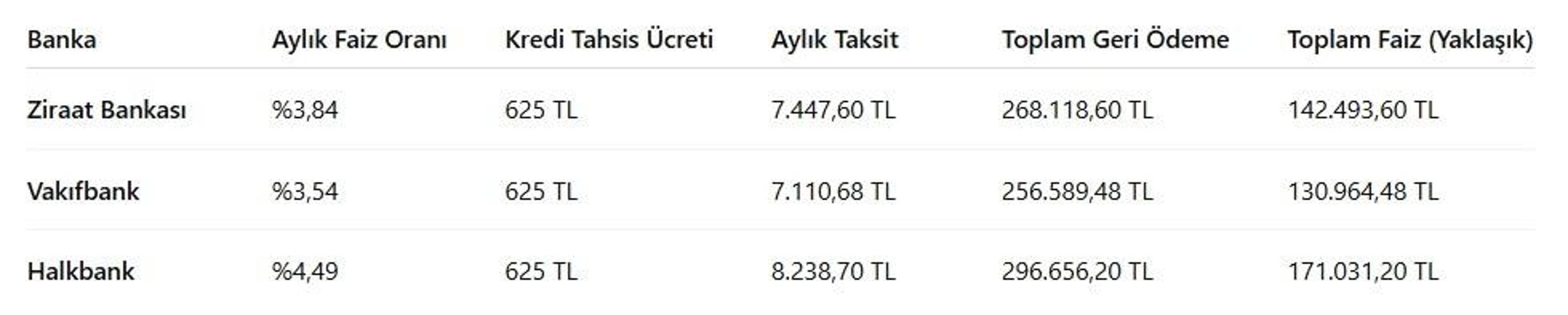 İHTİYAÇ KREDİSİ 2025| Kredi çekmeden önce bu tabloya bakın 125 Bin lira çeken kaç para geri öder