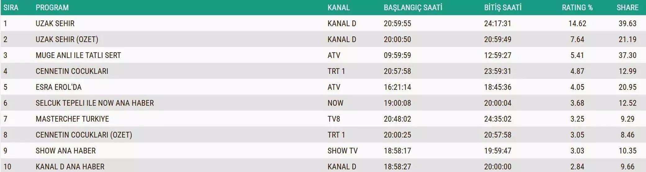 Reyting sonuçlarında kim birinci oldu Kral Kaybederse, Gözleri Karadeniz, Arka Sokaklar... 4 KASIM 2025 REYTİNG SONUÇLARI