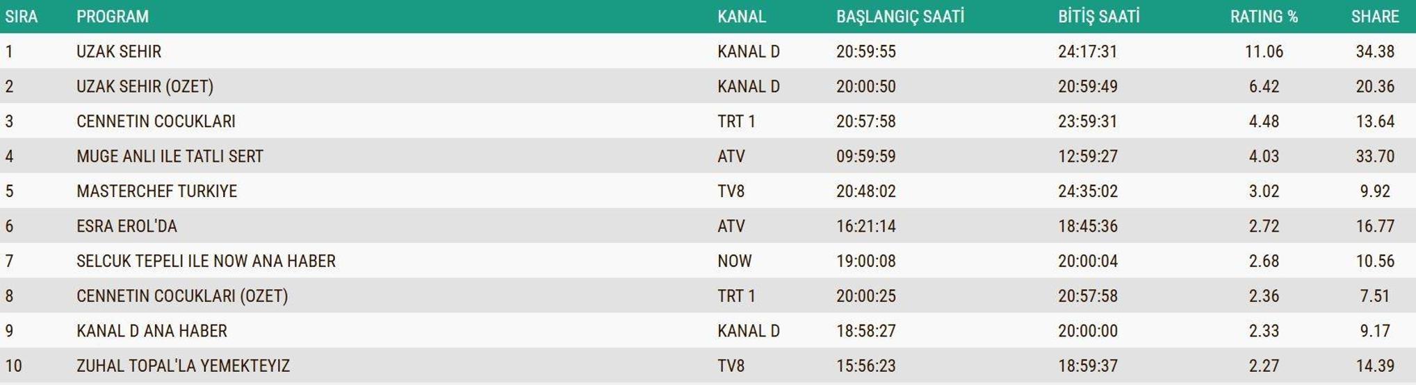 Reyting sonuçlarında kim birinci oldu Kral Kaybederse, Gözleri Karadeniz, Arka Sokaklar... 4 KASIM 2025 REYTİNG SONUÇLARI