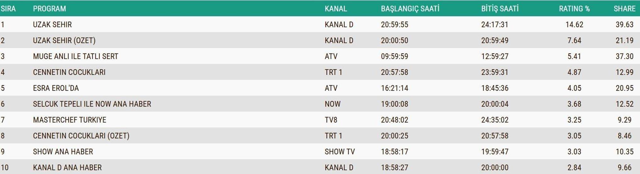 Reyting sonuçlarında kim birinci oldu Kral Kaybederse, Gözleri Karadeniz, Arka Sokaklar... 4 KASIM 2025 REYTİNG SONUÇLARI