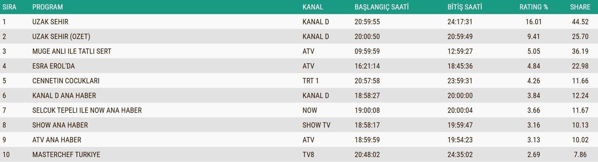 Reyting sonuçlarında kim birinci oldu Kral Kaybederse, Gözleri Karadeniz, Arka Sokaklar... 4 KASIM 2025 REYTİNG SONUÇLARI