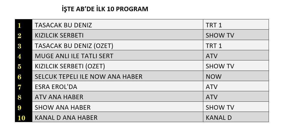 7 KASIM 2025 REYTİNG SONUÇLARI AÇIKLANDI | Reyting sonuçlarında kim birinci oldu Arka Sokaklar, Kızılcık Şerbeti, Taşacak Bu Deniz...