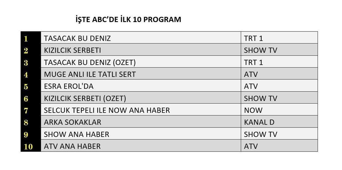 7 KASIM 2025 REYTİNG SONUÇLARI AÇIKLANDI | Reyting sonuçlarında kim birinci oldu Arka Sokaklar, Kızılcık Şerbeti, Taşacak Bu Deniz...