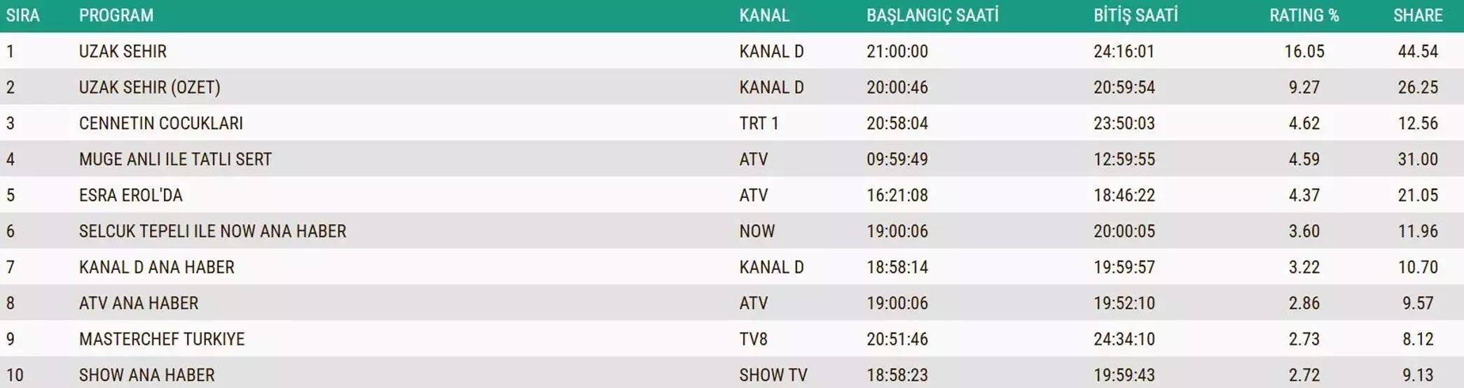 11 KASIM 2025 REYTİNG SONUÇLARI AÇIKLANDI Reyting sonuçlarında kim birinci oldu Güller ve Günahlar, Kral Kaybederse...