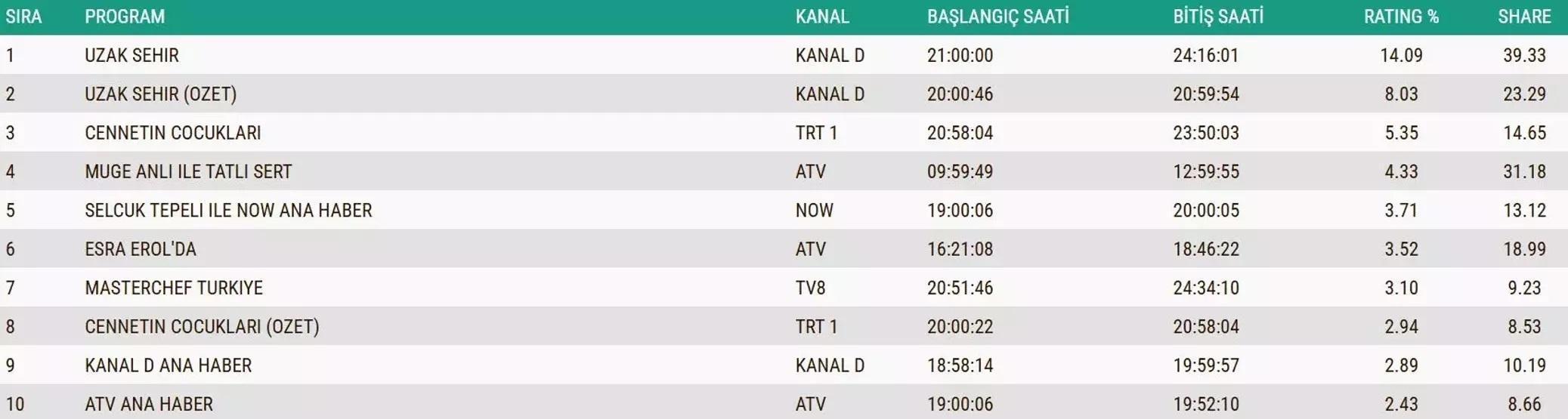 11 KASIM 2025 REYTİNG SONUÇLARI AÇIKLANDI Reyting sonuçlarında kim birinci oldu Güller ve Günahlar, Kral Kaybederse...