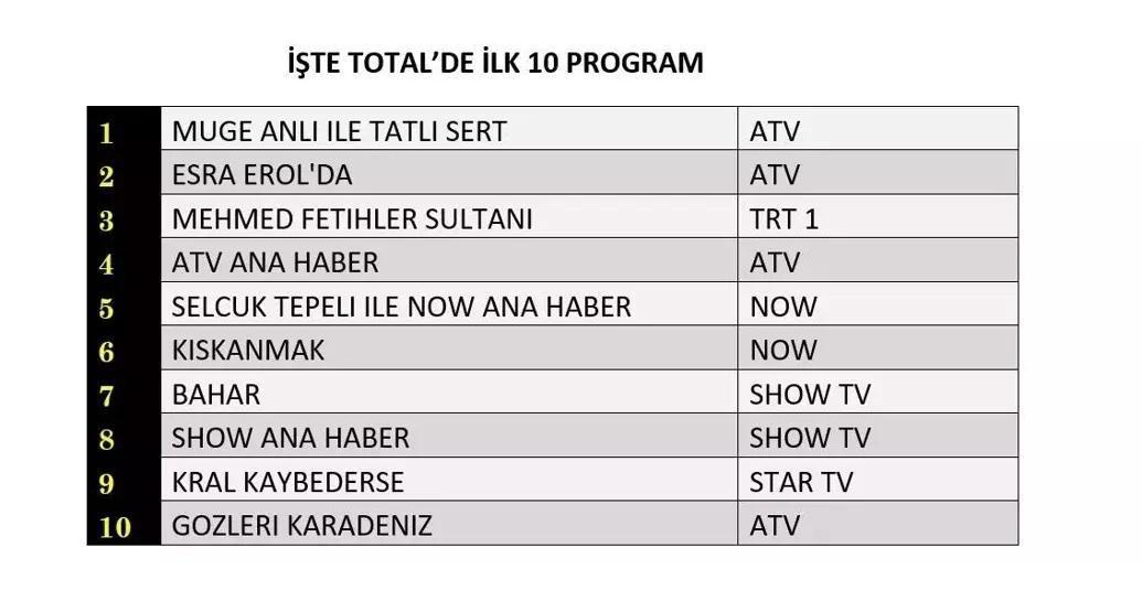 12 KASIM 2025 REYTİNG SONUÇLARI AÇIKLANDI Reyting sonuçlarında kim birinci oldu Eşref Rüya, Ben Leman, MasterChef...