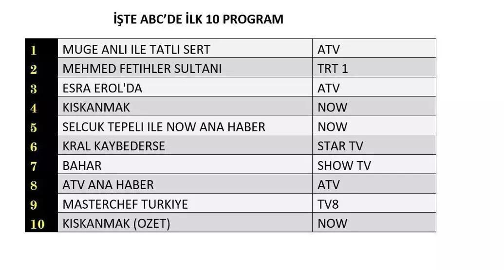 12 KASIM 2025 REYTİNG SONUÇLARI AÇIKLANDI Reyting sonuçlarında kim birinci oldu Eşref Rüya, Ben Leman, MasterChef...